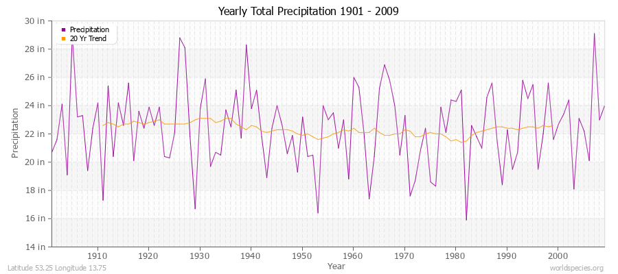 Yearly Total Precipitation 1901 - 2009 (English) Latitude 53.25 Longitude 13.75