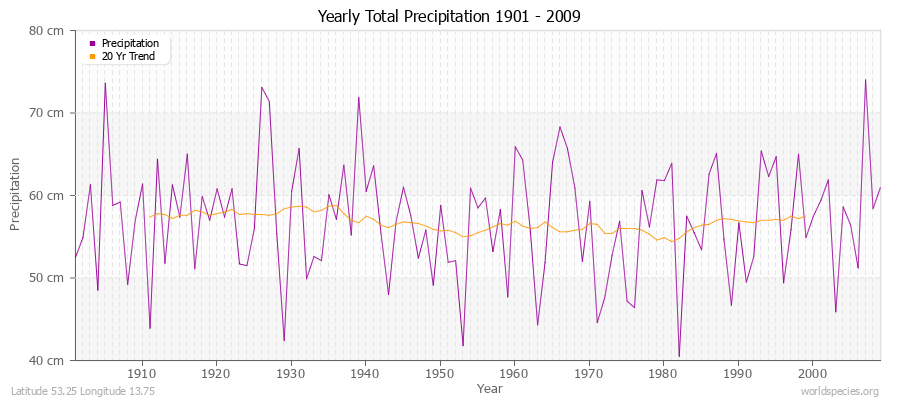 Yearly Total Precipitation 1901 - 2009 (Metric) Latitude 53.25 Longitude 13.75