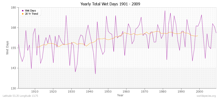 Yearly Total Wet Days 1901 - 2009 Latitude 53.25 Longitude 13.75