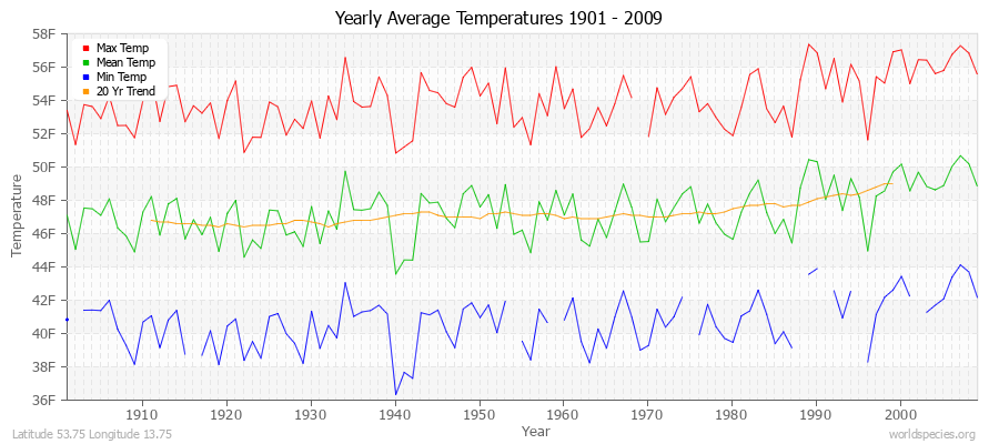 Yearly Average Temperatures 2010 - 2009 (English) Latitude 53.75 Longitude 13.75