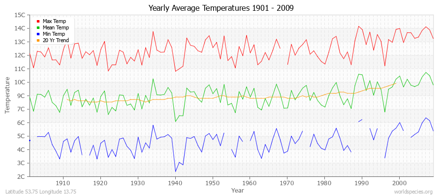 Yearly Average Temperatures 2010 - 2009 (Metric) Latitude 53.75 Longitude 13.75