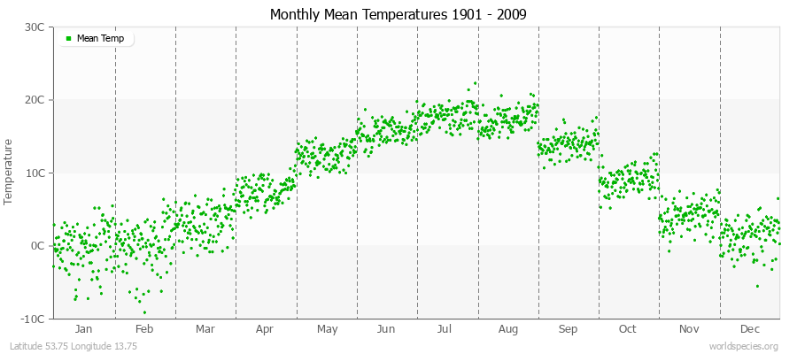 Monthly Mean Temperatures 1901 - 2009 (Metric) Latitude 53.75 Longitude 13.75