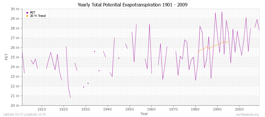 Yearly Total Potential Evapotranspiration 1901 - 2009 (English) Latitude 53.75 Longitude 13.75