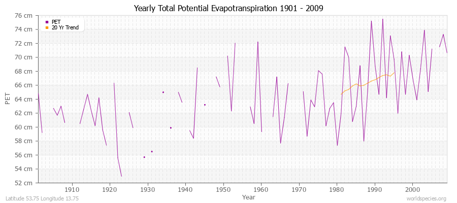 Yearly Total Potential Evapotranspiration 1901 - 2009 (Metric) Latitude 53.75 Longitude 13.75