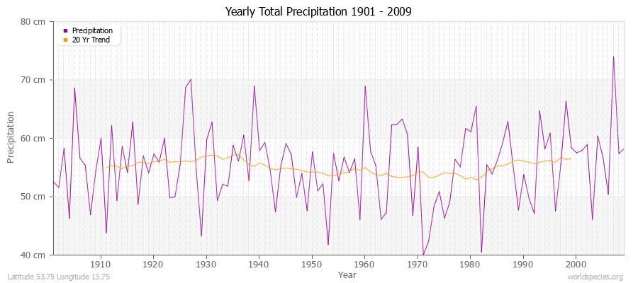 Yearly Total Precipitation 1901 - 2009 (Metric) Latitude 53.75 Longitude 13.75