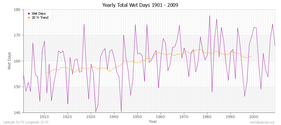 Yearly Total Wet Days 1901 - 2009 Latitude 53.75 Longitude 13.75