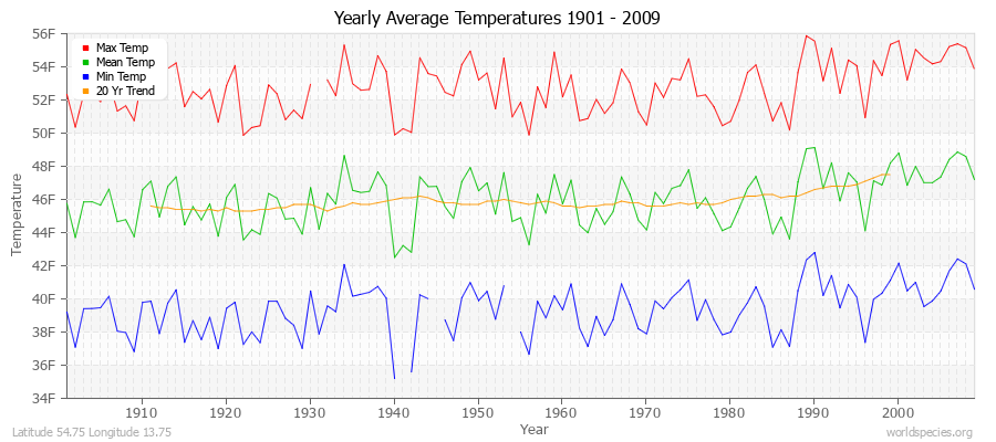 Yearly Average Temperatures 2010 - 2009 (English) Latitude 54.75 Longitude 13.75