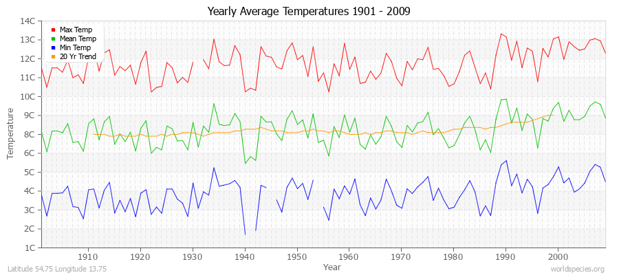 Yearly Average Temperatures 2010 - 2009 (Metric) Latitude 54.75 Longitude 13.75