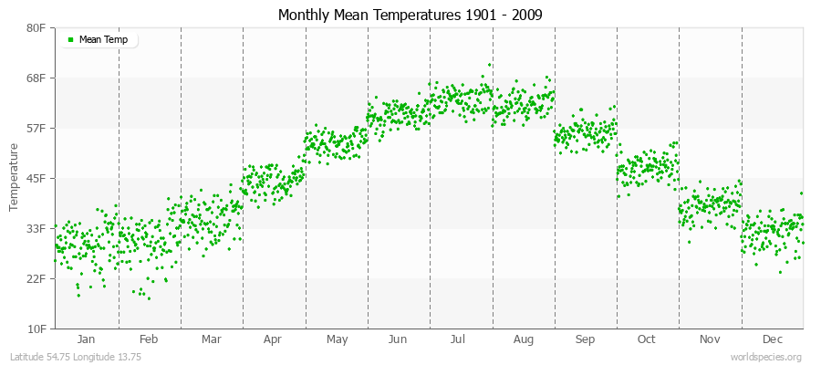 Monthly Mean Temperatures 1901 - 2009 (English) Latitude 54.75 Longitude 13.75