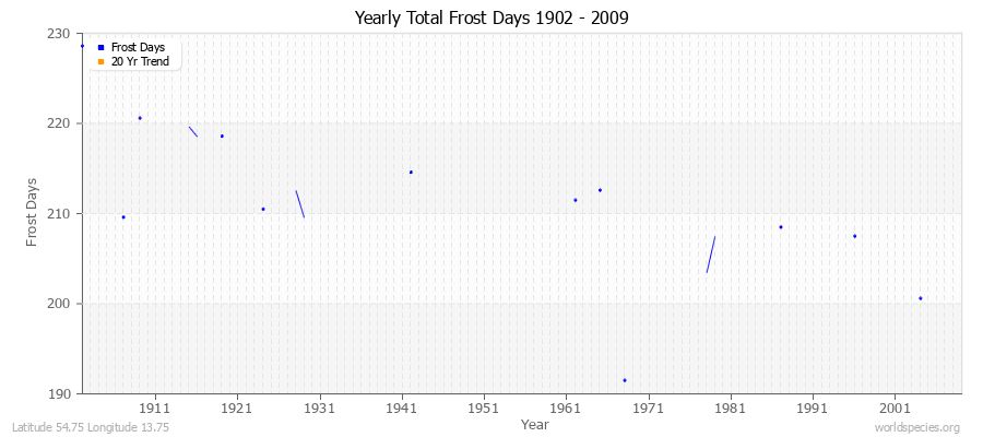 Yearly Total Frost Days 1902 - 2009 Latitude 54.75 Longitude 13.75