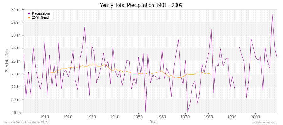 Yearly Total Precipitation 1901 - 2009 (English) Latitude 54.75 Longitude 13.75
