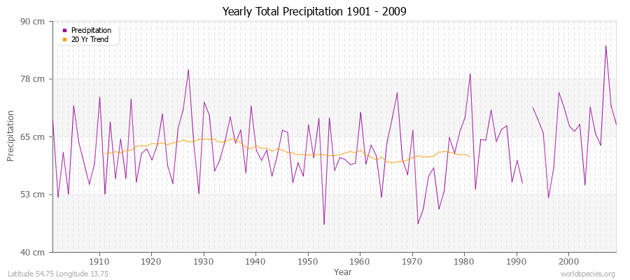 Yearly Total Precipitation 1901 - 2009 (Metric) Latitude 54.75 Longitude 13.75