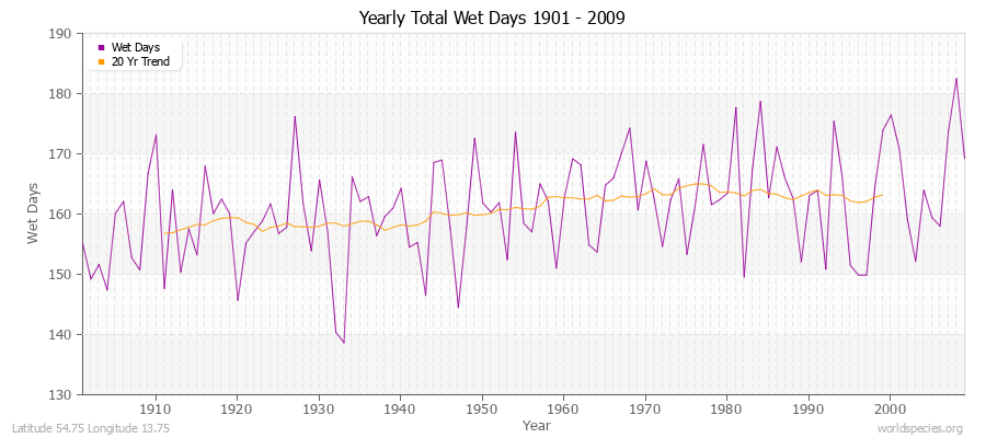 Yearly Total Wet Days 1901 - 2009 Latitude 54.75 Longitude 13.75