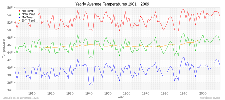 Yearly Average Temperatures 2010 - 2009 (English) Latitude 55.25 Longitude 13.75