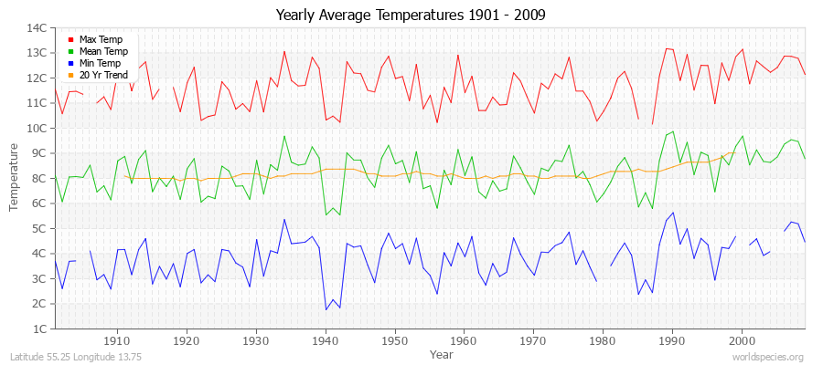 Yearly Average Temperatures 2010 - 2009 (Metric) Latitude 55.25 Longitude 13.75