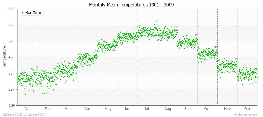 Monthly Mean Temperatures 1901 - 2009 (English) Latitude 55.25 Longitude 13.75