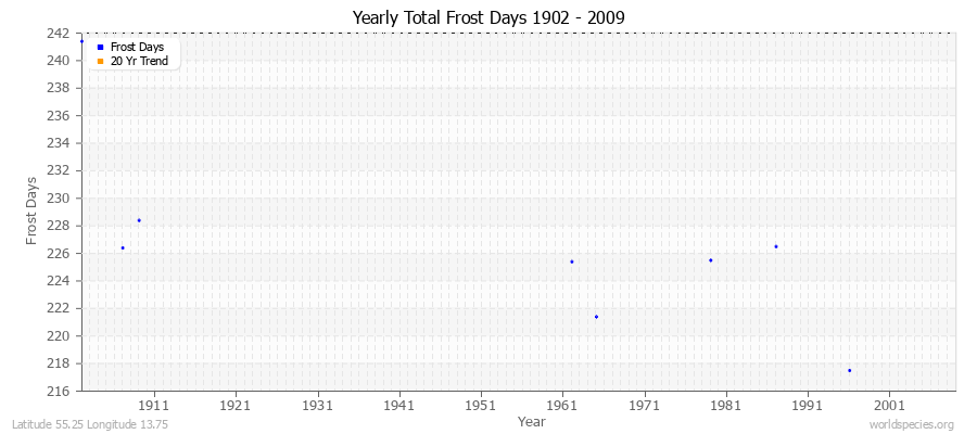 Yearly Total Frost Days 1902 - 2009 Latitude 55.25 Longitude 13.75