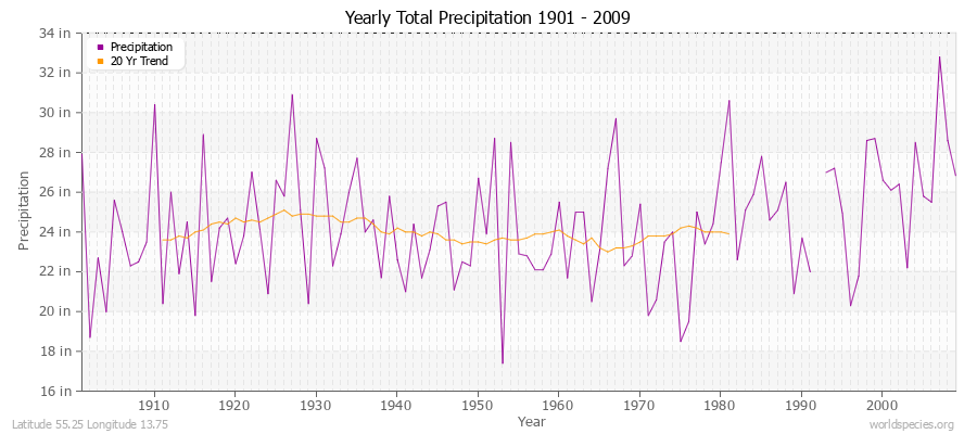 Yearly Total Precipitation 1901 - 2009 (English) Latitude 55.25 Longitude 13.75