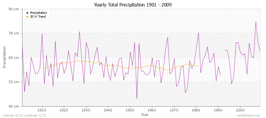 Yearly Total Precipitation 1901 - 2009 (Metric) Latitude 55.25 Longitude 13.75