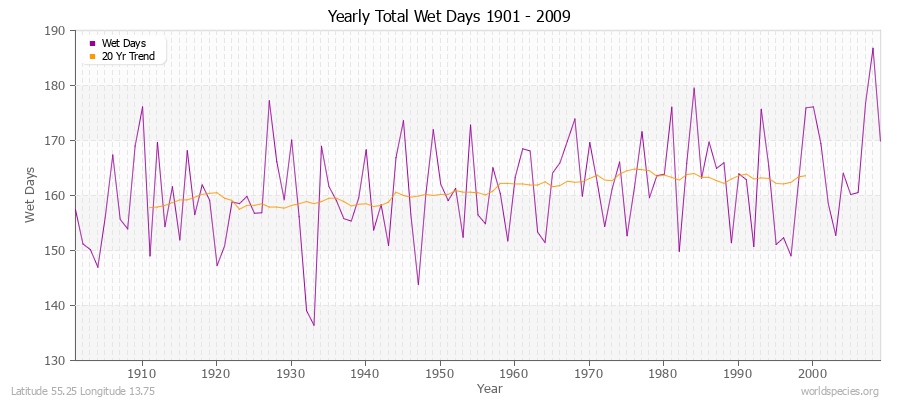 Yearly Total Wet Days 1901 - 2009 Latitude 55.25 Longitude 13.75