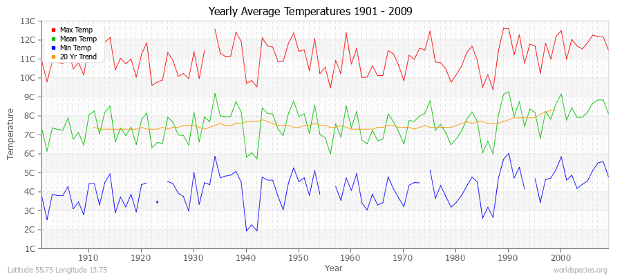 Yearly Average Temperatures 2010 - 2009 (Metric) Latitude 55.75 Longitude 13.75