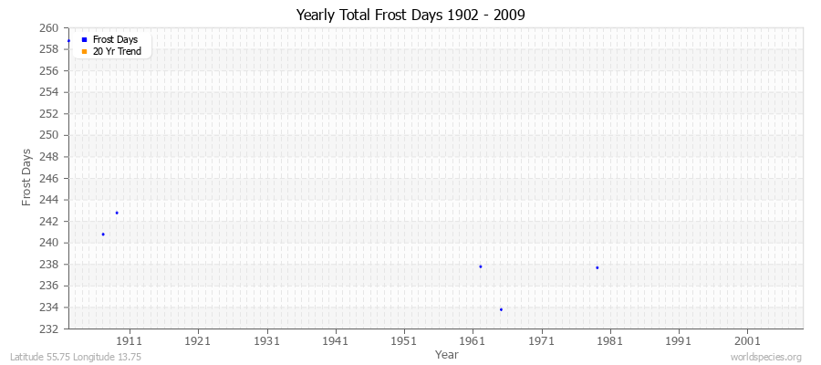 Yearly Total Frost Days 1902 - 2009 Latitude 55.75 Longitude 13.75