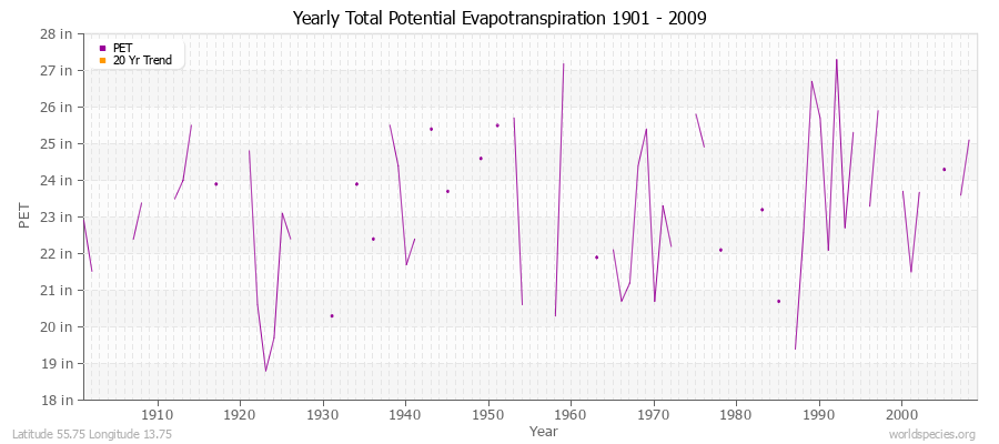 Yearly Total Potential Evapotranspiration 1901 - 2009 (English) Latitude 55.75 Longitude 13.75