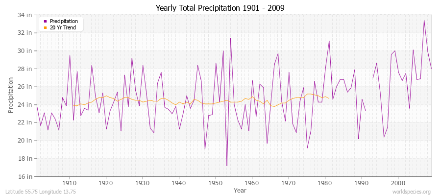 Yearly Total Precipitation 1901 - 2009 (English) Latitude 55.75 Longitude 13.75