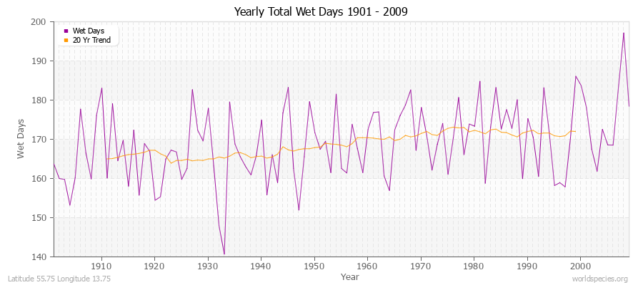 Yearly Total Wet Days 1901 - 2009 Latitude 55.75 Longitude 13.75