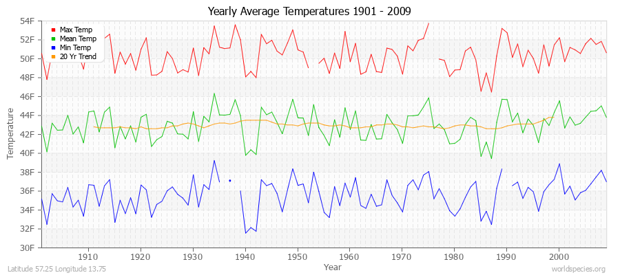 Yearly Average Temperatures 2010 - 2009 (English) Latitude 57.25 Longitude 13.75