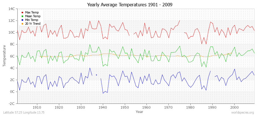 Yearly Average Temperatures 2010 - 2009 (Metric) Latitude 57.25 Longitude 13.75