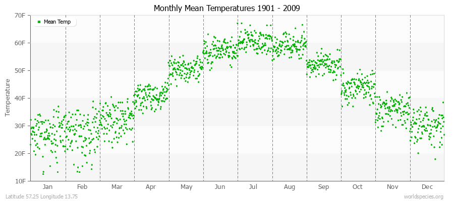 Monthly Mean Temperatures 1901 - 2009 (English) Latitude 57.25 Longitude 13.75