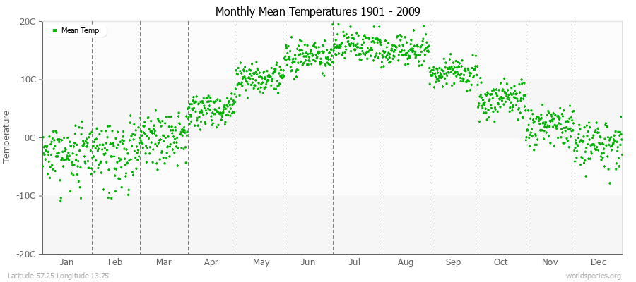 Monthly Mean Temperatures 1901 - 2009 (Metric) Latitude 57.25 Longitude 13.75
