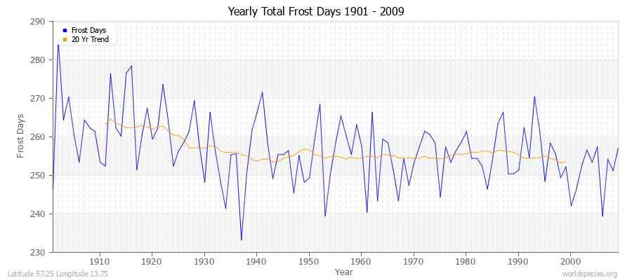 Yearly Total Frost Days 1901 - 2009 Latitude 57.25 Longitude 13.75