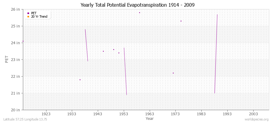Yearly Total Potential Evapotranspiration 1914 - 2009 (English) Latitude 57.25 Longitude 13.75