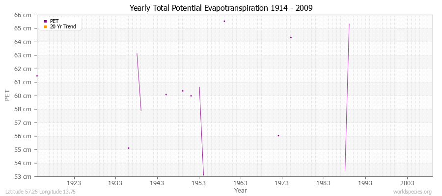 Yearly Total Potential Evapotranspiration 1914 - 2009 (Metric) Latitude 57.25 Longitude 13.75