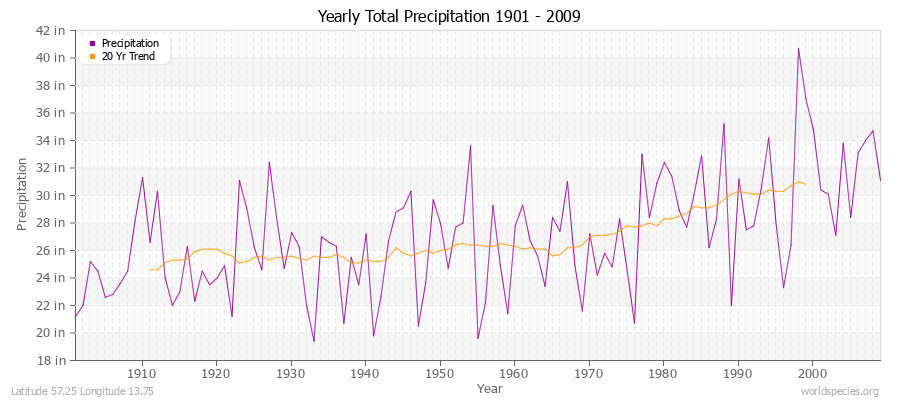 Yearly Total Precipitation 1901 - 2009 (English) Latitude 57.25 Longitude 13.75