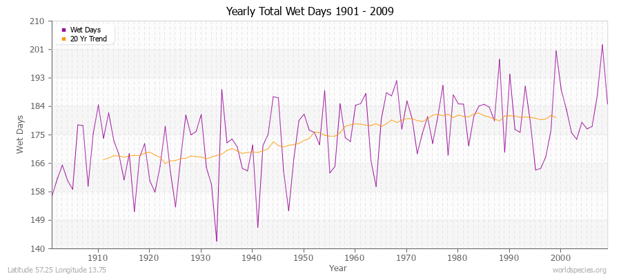 Yearly Total Wet Days 1901 - 2009 Latitude 57.25 Longitude 13.75