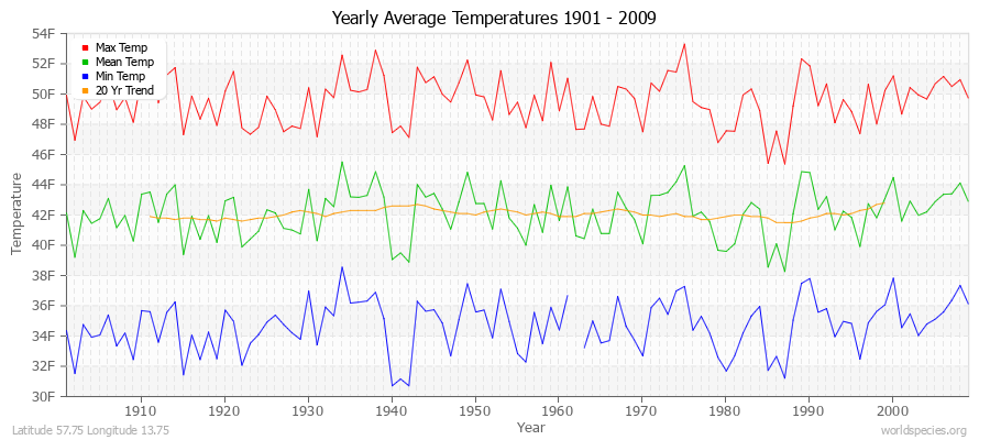 Yearly Average Temperatures 2010 - 2009 (English) Latitude 57.75 Longitude 13.75