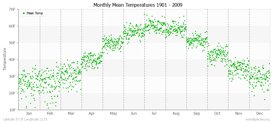 Monthly Mean Temperatures 1901 - 2009 (English) Latitude 57.75 Longitude 13.75