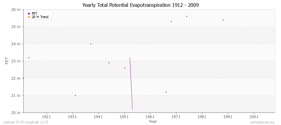 Yearly Total Potential Evapotranspiration 1912 - 2009 (English) Latitude 57.75 Longitude 13.75