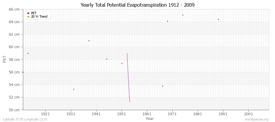 Yearly Total Potential Evapotranspiration 1912 - 2009 (Metric) Latitude 57.75 Longitude 13.75