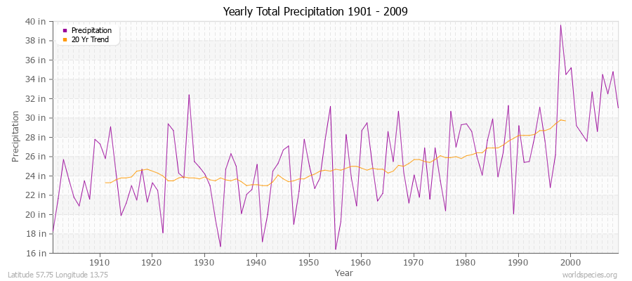 Yearly Total Precipitation 1901 - 2009 (English) Latitude 57.75 Longitude 13.75