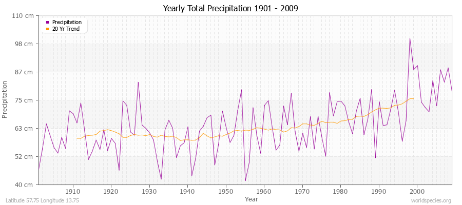 Yearly Total Precipitation 1901 - 2009 (Metric) Latitude 57.75 Longitude 13.75