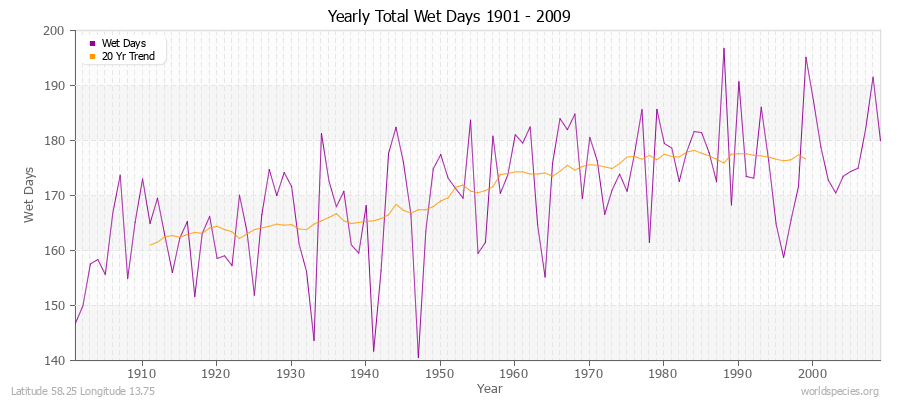 Yearly Total Wet Days 1901 - 2009 Latitude 58.25 Longitude 13.75