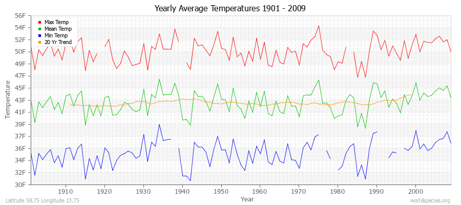 Yearly Average Temperatures 2010 - 2009 (English) Latitude 58.75 Longitude 13.75