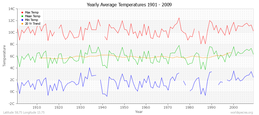 Yearly Average Temperatures 2010 - 2009 (Metric) Latitude 58.75 Longitude 13.75