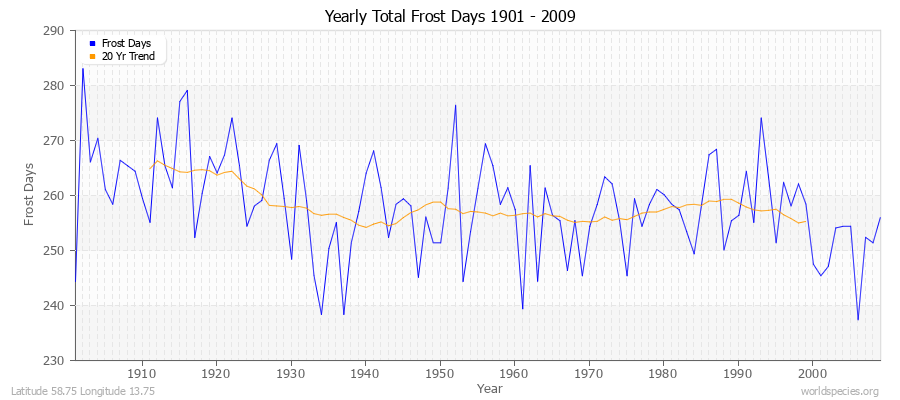 Yearly Total Frost Days 1901 - 2009 Latitude 58.75 Longitude 13.75