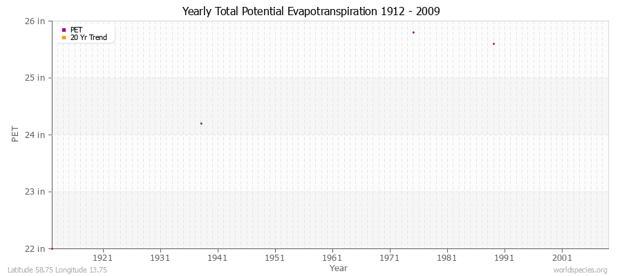 Yearly Total Potential Evapotranspiration 1912 - 2009 (English) Latitude 58.75 Longitude 13.75