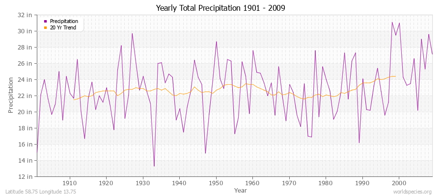 Yearly Total Precipitation 1901 - 2009 (English) Latitude 58.75 Longitude 13.75